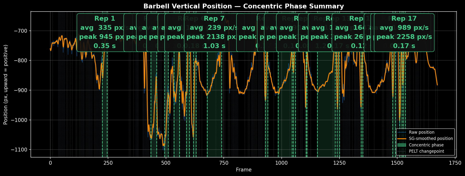Per-rep velocity for bench press — side-on camera failure