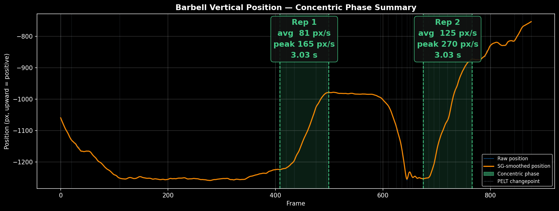 Per-rep velocity for deadlift set — rep 2 is a false positive from the lifter stepping away from the bar