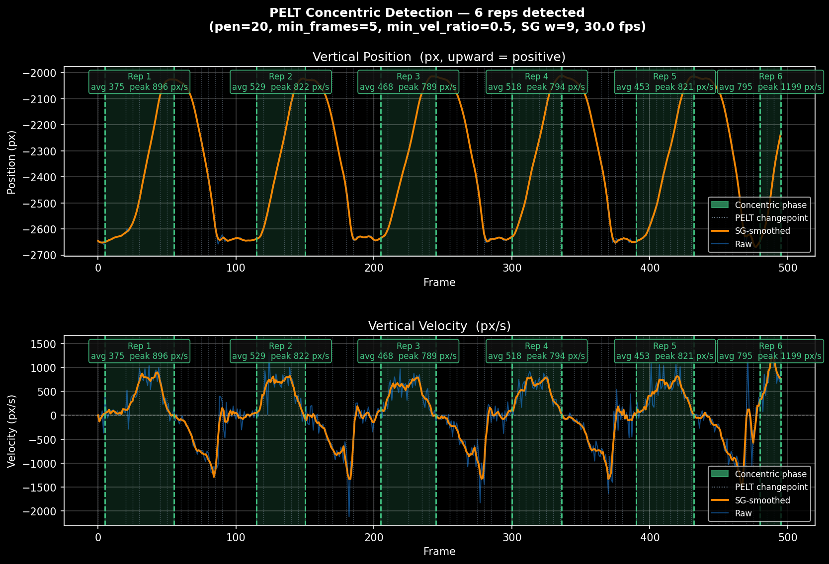 Velocity signal with PELT-detected concentric phases as shaded regions