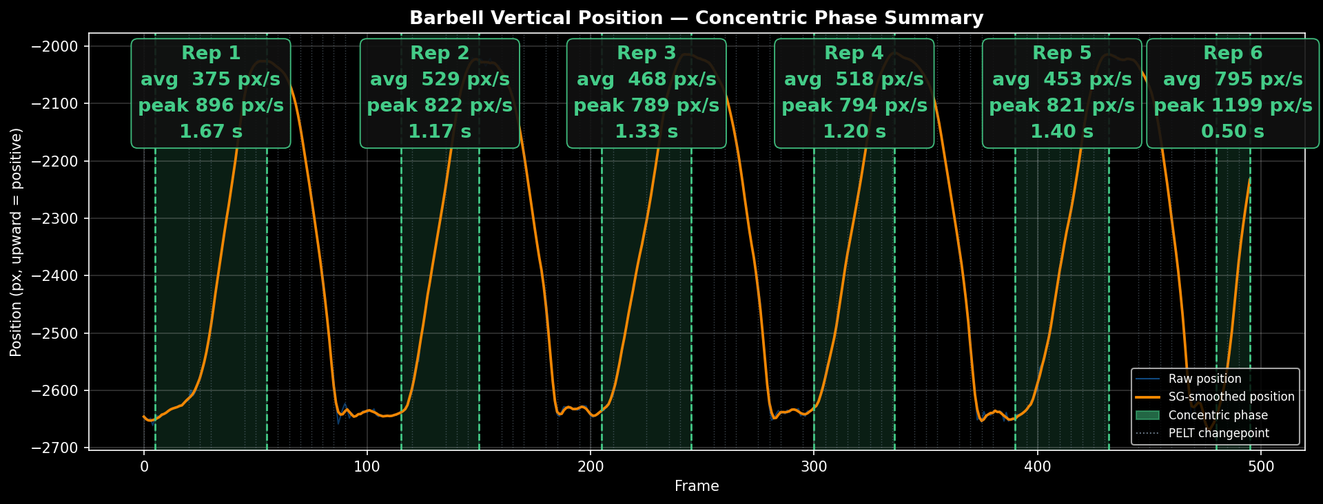 Per-rep velocity (px/sec) across a working set — bar chart showing velocity trend across reps