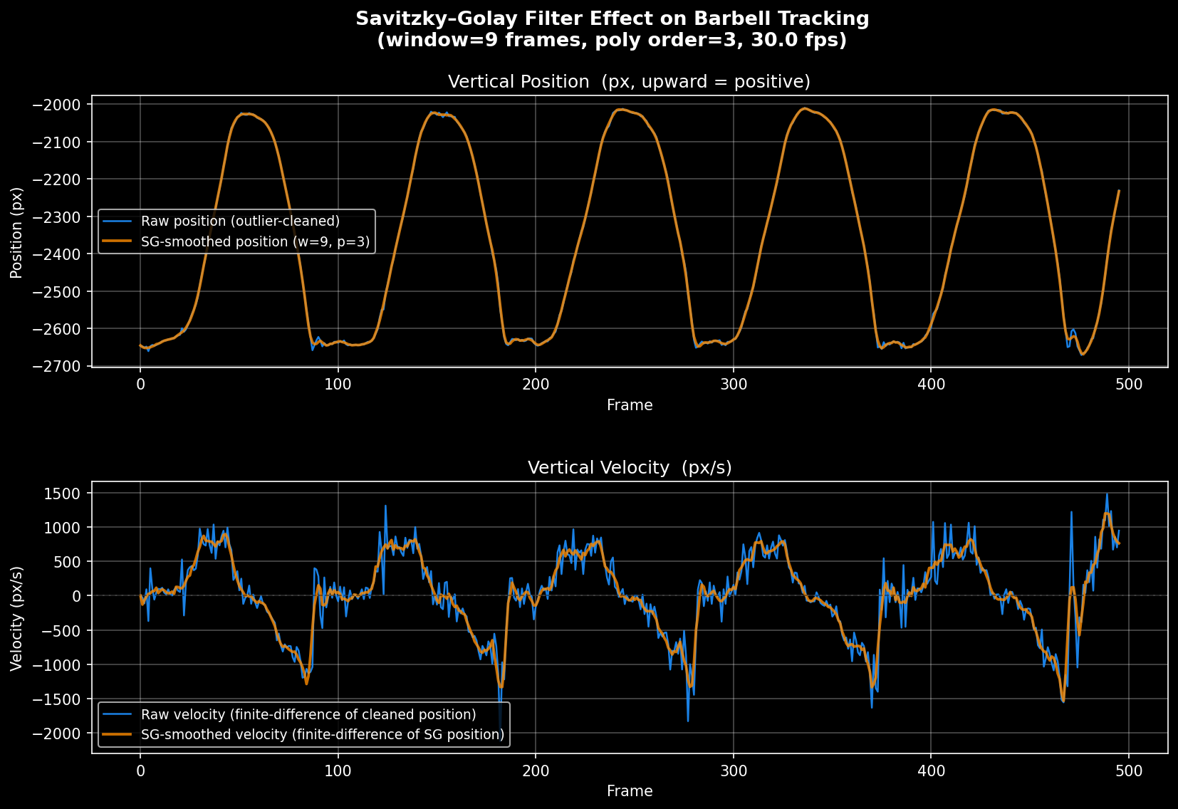 Raw vs. smoothed wrist position signal with concentric phases highlighted