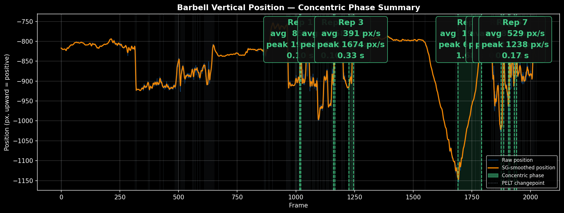 Concentric phase detection during occlusion failure